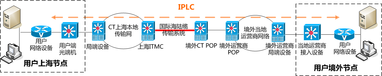 IPLCIEPL实现方式拓扑图